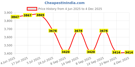 flipkart.com WON Pair Porta Umbrella Video Light for Video Photography Portable Studio Kit (9Ft) White Reflector Umbrella Price History Graph from 4 Jun 2025 to 4 Dec 2025