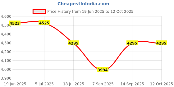flipkart.com WON Pair Studio Porta Umbrella Video Light for Video Photography Portable Studio Kit 9 FEET New Edition 2021 White Reflector Umbrella Price History Graph from 19 Jun 2025 to 12 Oct 2025