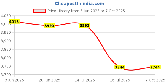 flipkart.com WON PORA KIT LIGHT UMBRELLA SET 1000 lx Camera LED Light Price History Graph from 3 Jun 2025 to 7 Oct 2025