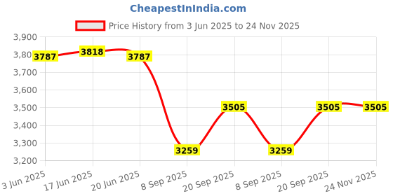 flipkart.com WON Porta Kit 1000w Light with 9 feet Light Stands and Umbrella Lights for Video & Still Photography Carry Bag Free for Porta KIT | Set of 2 | Tripod Price History Graph from 3 Jun 2025 to 23 Nov 2025