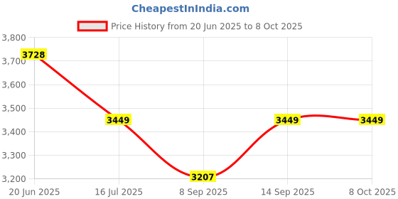 flipkart.com WON Porta Kit 1000w Light with 9 feet Stands and Umbrella Light Carry Bag (Set of 2) Tripod Kit Price History Graph from 20 Jun 2025 to 8 Oct 2025