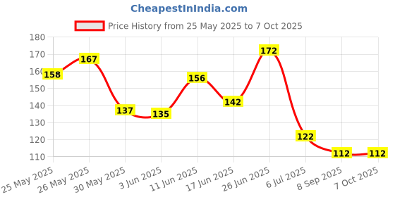 flipkart.com won Portable ABS Injection Molding Triangular Interview Mic Microphone Logo Flag Station (White) Holder won Price History Graph from 25 May 2025 to 6 Oct 2025