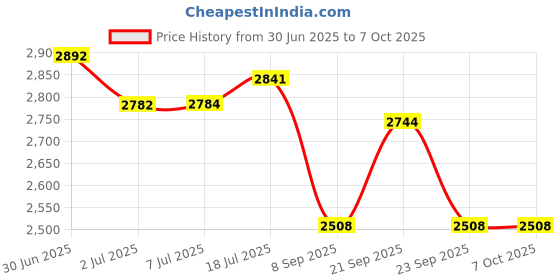 flipkart.com won Pro Wireless Mic Connect with Mobile (Supported Type C and Android & IOS) Microphone won Price History Graph from 30 Jun 2025 to 7 Oct 2025
