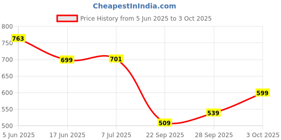 flipkart.com won Professional Dynamic Cardioid Vocal Wired Microphone with XLR Cable (Black) Microphone won Price History Graph from 5 Jun 2025 to 3 Oct 2025