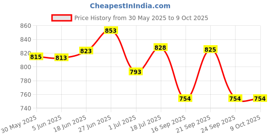 flipkart.com won Professional journalists reporting mic Shotgun mic with mic flag (pink ) Microphone won Price History Graph from 30 May 2025 to 9 Oct 2025