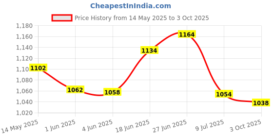 flipkart.com won professional Reporter mic mobile supported news reporting Youtuber mic Microphone won Price History Graph from 14 May 2025 to 3 Oct 2025