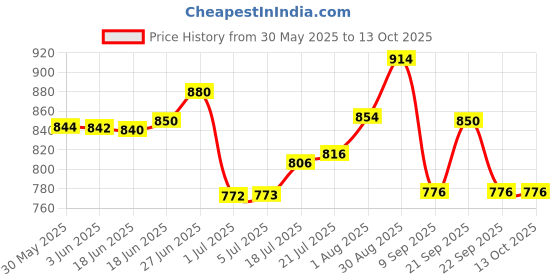 flipkart.com won Professional SHOTGUN MIC REPORTING WITH MIC ID News mic square id white 11 inch Microphone won Price History Graph from 30 May 2025 to 13 Oct 2025