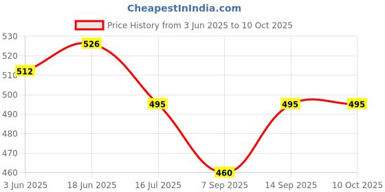 flipkart.com WON Professional White Umbrella 100cms 36 inch/91cm for Photography Studio Light Flash, Camera Flash, Video Light 2 Pcs Combo White Reflector Umbrella Price History Graph from 3 Jun 2025 to 9 Oct 2025