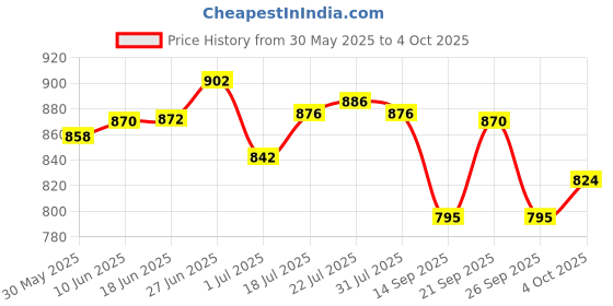 flipkart.com won Reporter Interview Journalist Media Mic for Mobile Phone With MIC FLAG BLACK Microphone won Price History Graph from 30 May 2025 to 4 Oct 2025