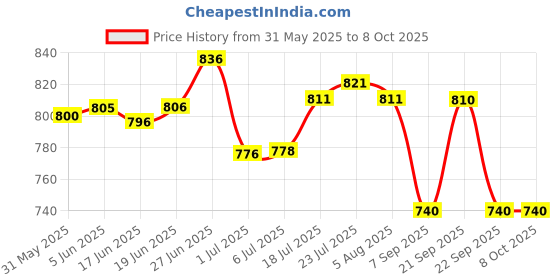 flipkart.com won Reporter Journalist Media Mic Specially Designed for Mobile Phone With MIC FLAG Microphone won Price History Graph from 31 May 2025 to 7 Oct 2025