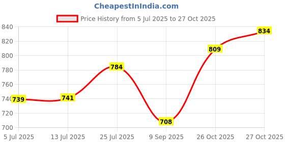 flipkart.com won Reporter/News/Interview/YouTube/Reporting/Media/Tv Mic for Mobile Phone Microphone won Price History Graph from 5 Jul 2025 to 27 Oct 2025