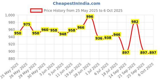 flipkart.com won Reporting Mic Reporter Microphone for Smartphone 3.5mm Plug Condenser Mobile Mic Microphone won Price History Graph from 25 May 2025 to 6 Oct 2025
