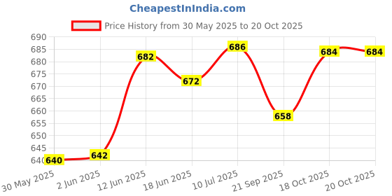 flipkart.com won Roller Skates for Kids Age 5-10 Years Adjustable 4 Wheel Skating Shoes Very Smooth (Pink ) Quad Roller Skates - Size 16-21 UK won Price History Graph from 30 May 2025 to 19 Oct 2025