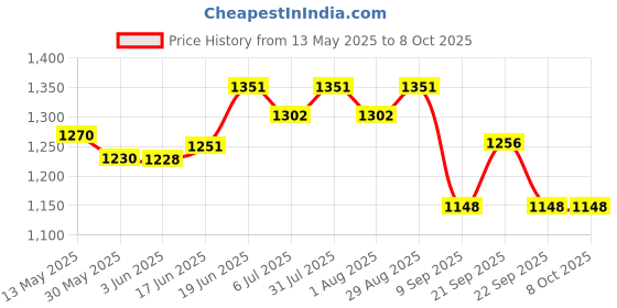 flipkart.com won (Set of 1)Loud Speaker Horn with 60 Watt unit horn Loud Speaker Horn with 60 Watt unit horn Outdoor PA System won Price History Graph from 13 May 2025 to 8 Oct 2025