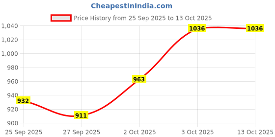 flipkart.com won Short Gun reporter news TVYoutuber journalist mic with mic flag mobile supported Microphone won Price History Graph from 25 Sep 2025 to 12 Oct 2025