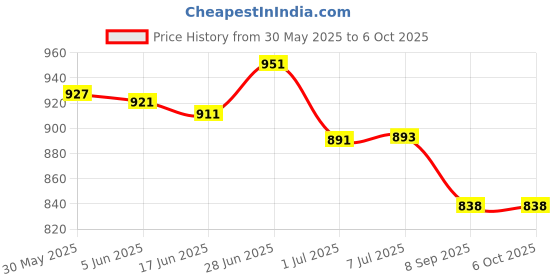 flipkart.com won Shortgun Media Reporting Black color mic with triangle mic flag 3.5 mm jack Microphone won Price History Graph from 30 May 2025 to 6 Oct 2025