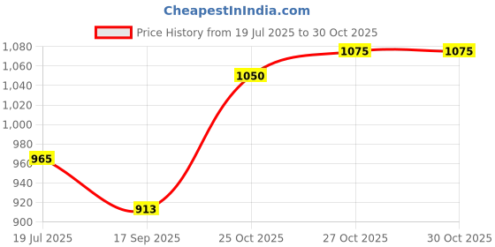 flipkart.com won Shortgun Media Reporting yellow color mic with triangle mic flag 3.5 mm jack Microphone won Price History Graph from 19 Jul 2025 to 28 Oct 2025