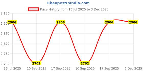 flipkart.com WON Studio Holder KIT Umbrella White 80 cm + Studio Light Stand + Umbrella and Bulb Holder KIT Tripod Price History Graph from 16 Jul 2025 to 3 Dec 2025