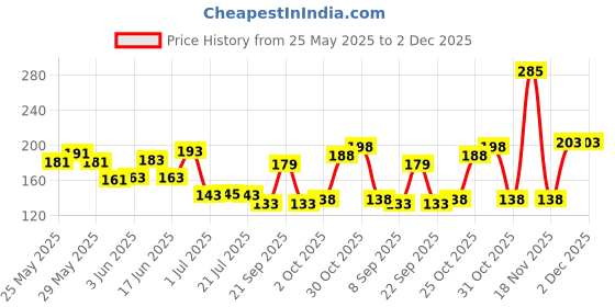 flipkart.com won Studio Microphone Foam Mic Shield Cover Mic Foam Foam Mic Shield Cover Mic Foam (Black, Red, Yellow, Pink, Purple) Holder won Price History Graph from 25 May 2025 to 2 Dec 2025