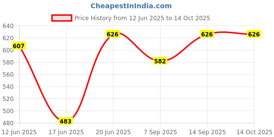 flipkart.com WON Studio One Pair White Reflector Umbrella (60 cm) White Reflector Umbrella Price History Graph from 12 Jun 2025 to 13 Oct 2025