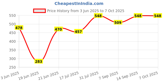 flipkart.com WON Umbrella Diffuser (Approx 30-inch) for Photography Speedlite Flash, Continuous Light (Sungun, Porta) Videography (Pack of 2) White Reflector Umbrella Price History Graph from 3 Jun 2025 to 7 Oct 2025