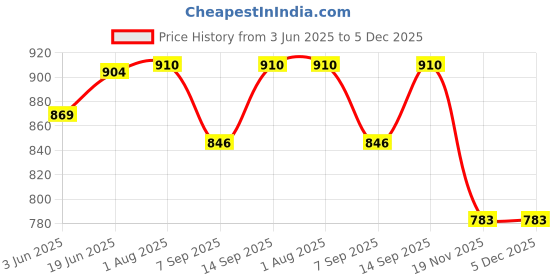 flipkart.com WON White Reflector Umbrella (60 cm) Pack 4 White Reflector Umbrella Price History Graph from 3 Jun 2025 to 5 Dec 2025