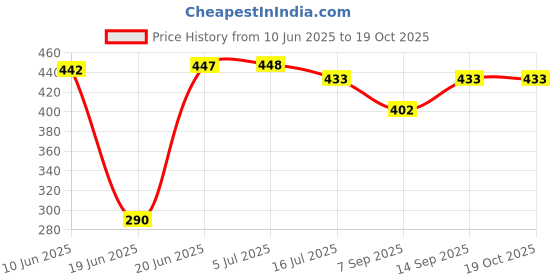flipkart.com WON White Umbrella for Studio Strobe Flash -2 Pieces White Reflector Umbrella Price History Graph from 10 Jun 2025 to 18 Oct 2025