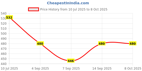 flipkart.com WON White Umbrella Professional for Studio Strobe Flash SUNGUN Photography Studio Light Flash, Camera Flash, Video Light-A White Reflector Umbrella Price History Graph from 10 Jul 2025 to 8 Oct 2025