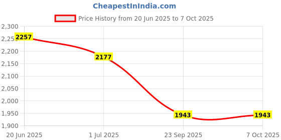 flipkart.com won Wireless Mic Karaoke with Rechargeable Receiver System Set 80ft Transmission Microphone won Price History Graph from 20 Jun 2025 to 6 Oct 2025