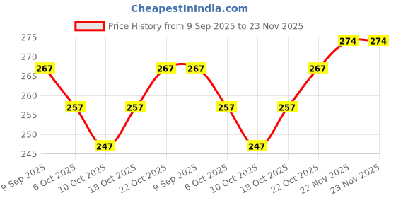 flipkart.com wonaya fab Unstitched Crepe Salwar Suit Material Paisley wonaya fab Price History Graph from 9 Sep 2025 to 23 Nov 2025