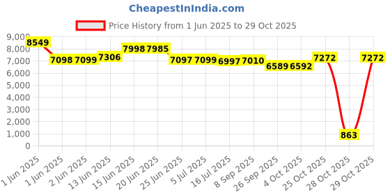 flipkart.com betzila Wonder 12 Stitches With Automatic Zig Zac UFR-725 Electric Sewing Machine betzila Price History Graph from 1 Jun 2025 to 29 Oct 2025