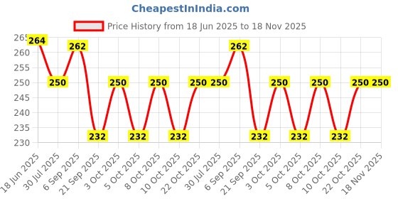flipkart.com virtue WONDER 750 ml Bottle virtue Price History Graph from 18 Jun 2025 to 17 Nov 2025
