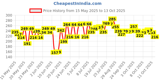 flipkart.com swarambh Wonder Appam Patra Ponganal Maker Paniarakkal Litti Maker Appe Pan with Lid Paniarakkal with Lid 0.5 L capacity 22.5 cm diameter swarambh Price History Graph from 15 May 2025 to 13 Oct 2025