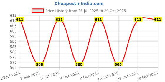 flipkart.com kinjas Wonder Arm Workout Machine, Arm Upper Exerciser Force Fitness Equipment Camping Kit kinjas Price History Graph from 23 Jul 2025 to 29 Oct 2025