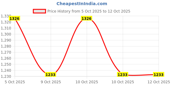flipkart.com aavkar creation Wonder Ball Pool Play Tent House for Kids Inflatable Ball Pits aavkar creation Price History Graph from 5 Oct 2025 to 12 Oct 2025