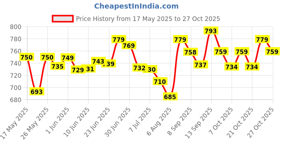 flipkart.com agx Wonder Black ISI Certified with Anti UV Polycarbonate Visor ABS Material, Unisex Motorbike Helmet agx Price History Graph from 17 May 2025 to 27 Oct 2025