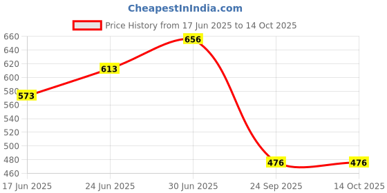 flipkart.com huggies Wonder Bubble Pants, Medium Size Diapers (7 - 12 kg), 50 Pieces - M huggies Price History Graph from 17 Jun 2025 to 13 Oct 2025
