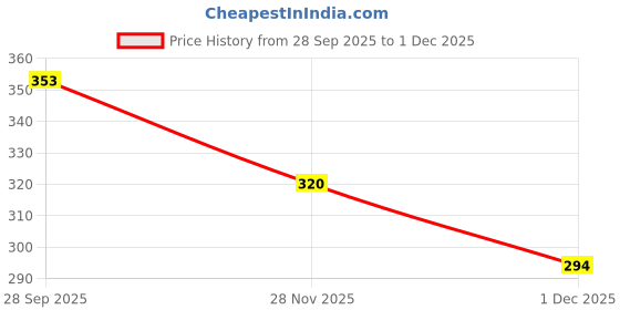 flipkart.com wonder care Abdominal Belt for Women, Maternity Belt After Delivery & C-Section Support Abdominal Belt wonder care Price History Graph from 28 Sep 2025 to 1 Dec 2025