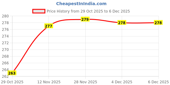 flipkart.com wonder care Copper Tongue Cleaner wonder care Price History Graph from 29 Oct 2025 to 4 Dec 2025