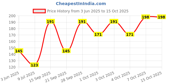 flipkart.com wonder care WC Silicone Gel Toe Separator Big Toe Corrector Bunion Toe Hammer Toe [Blue] wonder care Price History Graph from 3 Jun 2025 to 14 Oct 2025