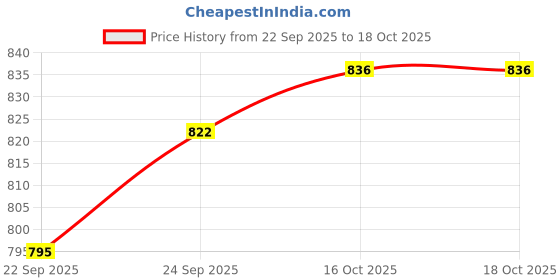 flipkart.com jaipan Wonder Chapati Tawa 2.8mm 275 mm Tawa 4 cm diameter jaipan Price History Graph from 22 Sep 2025 to 18 Oct 2025