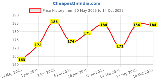 flipkart.com WONDER CHOICE USB Type C OTG Adapter Price History Graph from 30 May 2025 to 14 Oct 2025