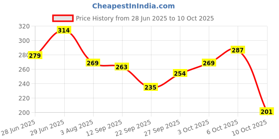 flipkart.com mars wonder compact powder 2in1 ultra fine full coverage Compact mars Price History Graph from 28 Jun 2025 to 9 Oct 2025