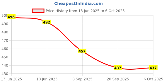 flipkart.com wonder creatures 2 in 1 helicopter with robot push and go wonder creatures Price History Graph from 13 Jun 2025 to 6 Oct 2025