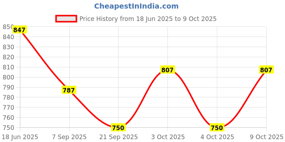 flipkart.com wonder creatures 2 SIDE MATE ABCD OR JUNGLE THEME wonder creatures Price History Graph from 18 Jun 2025 to 9 Oct 2025