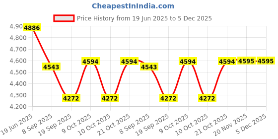 flipkart.com wonder creatures Baby Gym Play Mat, 3?in?1 Newborn Baby Playmat wonder creatures Price History Graph from 19 Jun 2025 to 5 Dec 2025