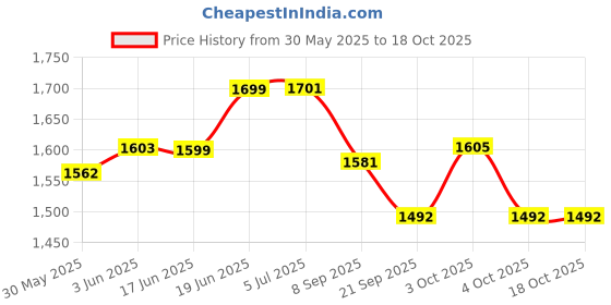 flipkart.com wonder creatures Choo Choo Train Toys for Kids with Track Big Size Battery Operated wonder creatures Price History Graph from 30 May 2025 to 17 Oct 2025
