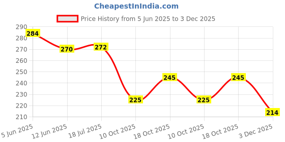 flipkart.com wonder creatures KL-6543 LED FONRT Art Plastic Pencil Box wonder creatures Price History Graph from 5 Jun 2025 to 3 Dec 2025