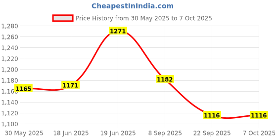 flipkart.com wonder creatures Thomas Cartoon Combination Medium Classic from World wonder creatures Price History Graph from 30 May 2025 to 7 Oct 2025