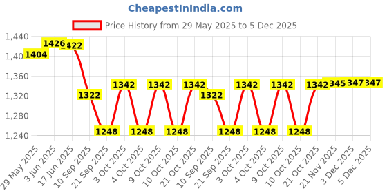 flipkart.com wonder creatures Track Racer Racing Car Set with 4 Miniature Cars wonder creatures Price History Graph from 29 May 2025 to 5 Dec 2025